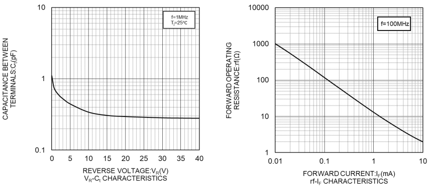 Performance Graph - ROHM Semiconductor RN789FM PIN Diode